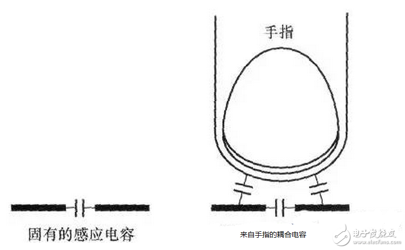 走线越长对开关的寄生电容效用越明显，过大的寄生电容会使开关不能正常工作。如果寄生电容太大，当手指与触摸开关接触时，过大的寄生电容使MCU不能检测到开关状态的变化。通常，根据不同的开关图形与所用的材料不同，触摸开关感应电容一般控制在2~15pF之间是比较合理的。