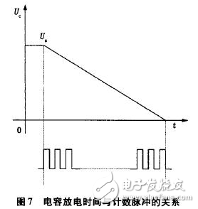 电流源Io为4DH型精密恒流管，它与电容C通过电子开关K串联构成闭合回路，电容C的两端连接到电压比较器P的输入端，测量过程如下：当K1闭合时，基准电压给电容充电至Uc=Us，然后K1断开，K2闭合，电容在电流源的作用下放电，单片机的内部计数器同时开始工作。当电流源对电容放电至Uc=0时，比较器翻转，计数器结束计数，计数值与电容放电时间成正比，计数脉冲与放电时间关系如图7所示。