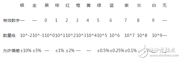 　　同色环电阻和电容、电感放在一起该如何区分？