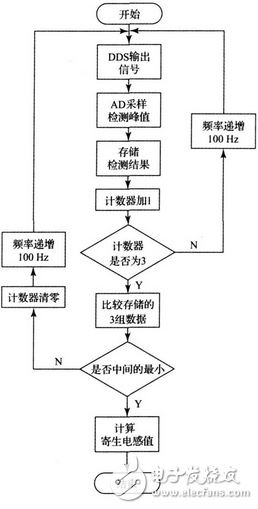 上述方案实现了电容自身寄生电感的测量， 由于采用的DDS 信号发生技术， 因此频率分辨率极高， 这就大大提高了电感的测量精度， 该方法对于nH 级的电感都能准确的测量， 弥补了大多数LCR 电桥无法精确测量微小电感的缺点。该方法若结合LCR 电桥一起使用， 基本可以满足大多数情况下的电感测量要求。