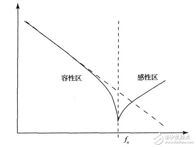 上述方案实现了电容自身寄生电感的测量， 由于采用的DDS 信号发生技术， 因此频率分辨率极高， 这就大大提高了电感的测量精度， 该方法对于nH 级的电感都能准确的测量， 弥补了大多数LCR 电桥无法精确测量微小电感的缺点。该方法若结合LCR 电桥一起使用， 基本可以满足大多数情况下的电感测量要求。