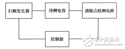 上述方案实现了电容自身寄生电感的测量， 由于采用的DDS 信号发生技术， 因此频率分辨率极高， 这就大大提高了电感的测量精度， 该方法对于nH 级的电感都能准确的测量， 弥补了大多数LCR 电桥无法精确测量微小电感的缺点。该方法若结合LCR 电桥一起使用， 基本可以满足大多数情况下的电感测量要求。