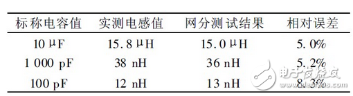 上述方案实现了电容自身寄生电感的测量， 由于采用的DDS 信号发生技术， 因此频率分辨率极高， 这就大大提高了电感的测量精度， 该方法对于nH 级的电感都能准确的测量， 弥补了大多数LCR 电桥无法精确测量微小电感的缺点。该方法若结合LCR 电桥一起使用， 基本可以满足大多数情况下的电感测量要求。