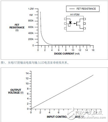 光电FET可以用作一只可变电阻，或与一只固定电阻一起用作电位器。H11F3M光电FET有7.5kV的隔离电压，因此能够安全地控制高压电路参数。但这些器件的非线性传输特性可能成为问题（图1）。为了校正这种非线性，可以采用一种简单的反馈机制，使电位器产生一种线性响应（图2），本电路使用了两只光电FET，一只作反馈，另一只则用于需要隔离电位器的应用。