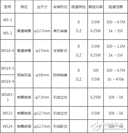 　品种：有普通合成碳膜电位器、带开关小型合成碳膜电位器、单联带开关（无开关）电位器、双联同轴无开关（带开关）电位器、双联异轴无开关（带开关）电位器、小型精密合成碳膜电位器、推拉开关合成碳膜电位器、直滑式合成碳膜电位器、精密多圈合成碳膜电位器等。