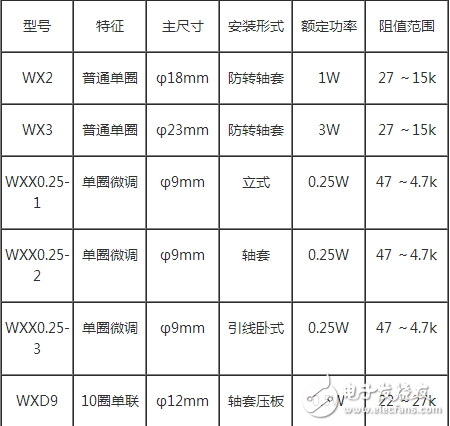 　品种：有普通合成碳膜电位器、带开关小型合成碳膜电位器、单联带开关（无开关）电位器、双联同轴无开关（带开关）电位器、双联异轴无开关（带开关）电位器、小型精密合成碳膜电位器、推拉开关合成碳膜电位器、直滑式合成碳膜电位器、精密多圈合成碳膜电位器等。