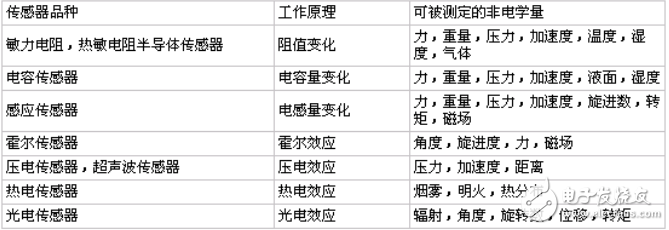 传感器的分类与特点特性_传感器的分类与用途全面介绍