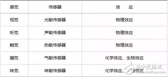 传感器的分类与特点特性_传感器的分类与用途全面介绍