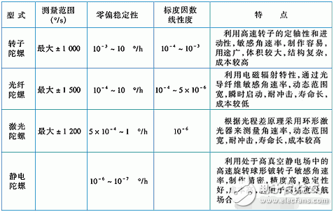 速度检测用到的传感器