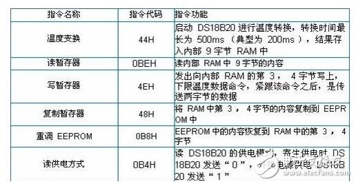 ds18b20中文资料详解