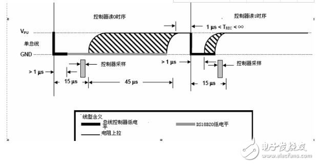 DS18B20的时序及代码解析