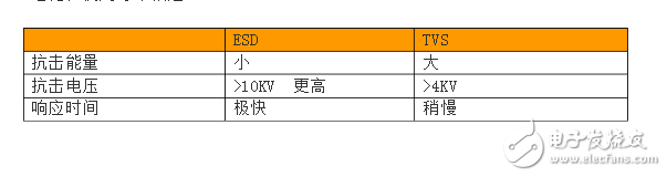 esd保护二极管选型