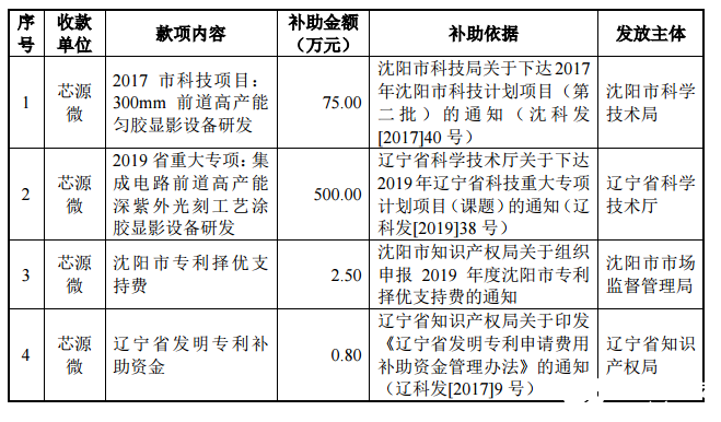 每日公告：博众精工科技、芯源微电子