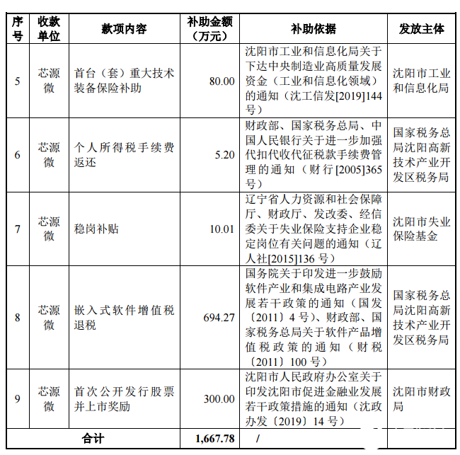 每日公告：博众精工科技、芯源微电子