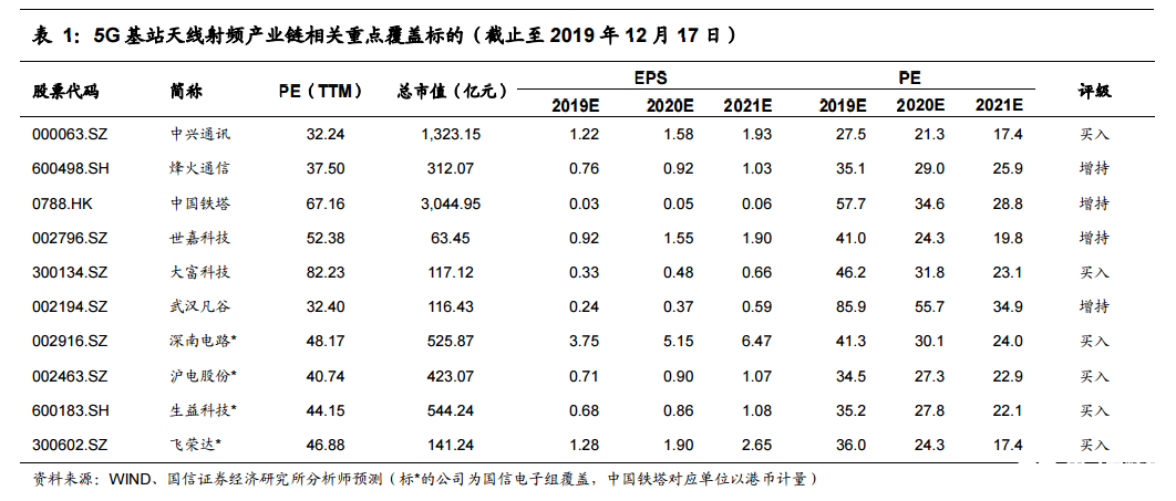 5G基站天线及滤波器产业链投资机会梳理（附每日公告）