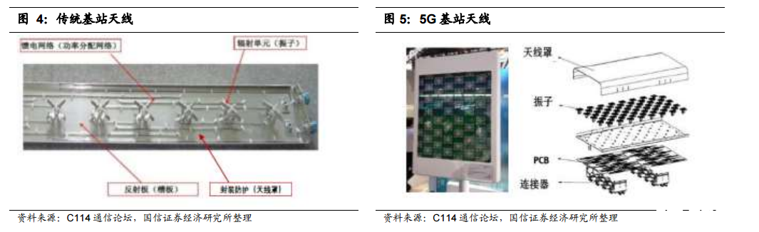 5G基站天线及滤波器产业链投资机会梳理（附每日公告）