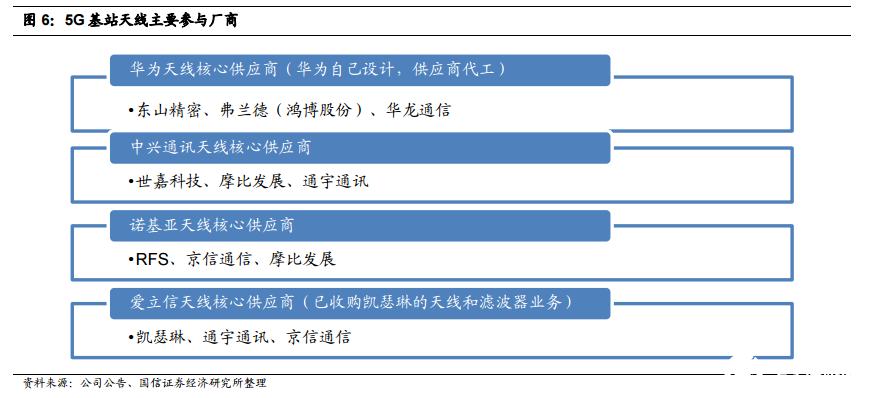 5G基站天线及滤波器产业链投资机会梳理（附每日公告）