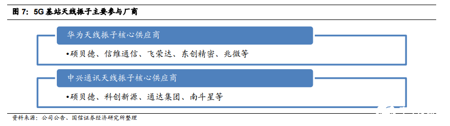 5G基站天线及滤波器产业链投资机会梳理（附每日公告）