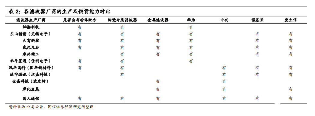 5G基站天线及滤波器产业链投资机会梳理（附每日公告）