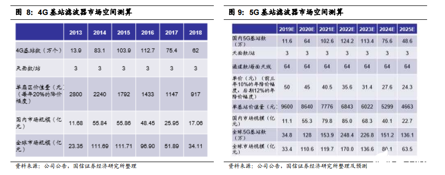 5G基站天线及滤波器产业链投资机会梳理（附每日公告）