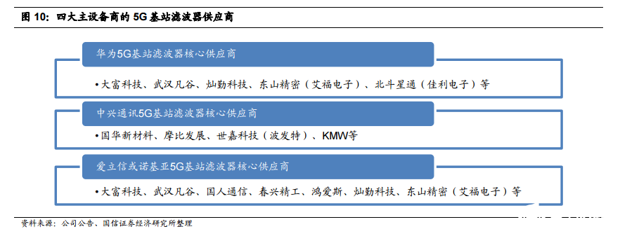 5G基站天线及滤波器产业链投资机会梳理（附每日公告）