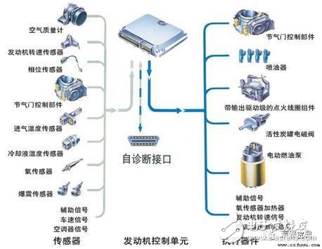 汽车传感器作用