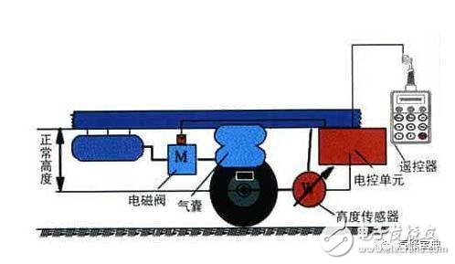 汽车传感器作用