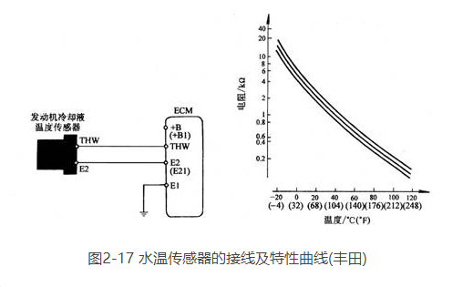 汽车水温传感器的检测