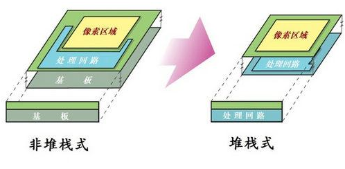 什么是背照式CMOS_背照式CMOS的优缺点