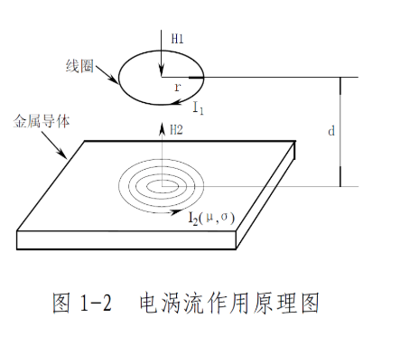 电涡流位移传感器的工作原理