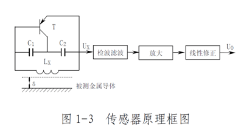 电涡流位移传感器的工作原理