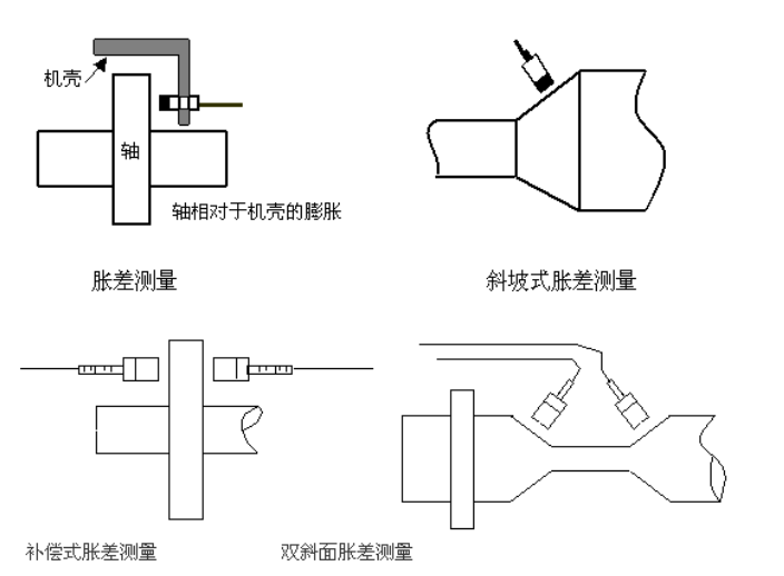 电涡流传感器的应用