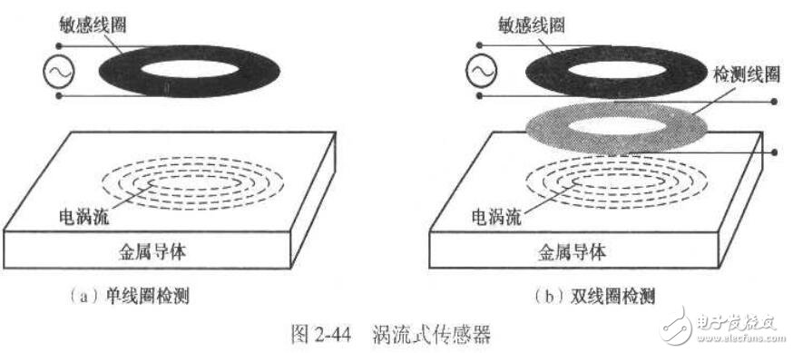 变磁阻式传感器有哪些类型_变磁阻式传感器的应用