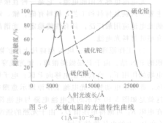 光敏电阻的伏安特性曲线