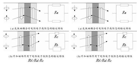 巨磁电阻传感器的基本原理