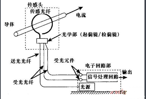 详解光纤电流传感器原理