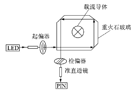 详解光纤电流传感器原理