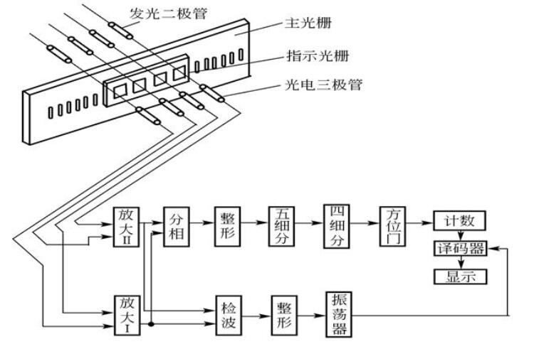 光栅传感器基本原理_光栅传感器应用场合