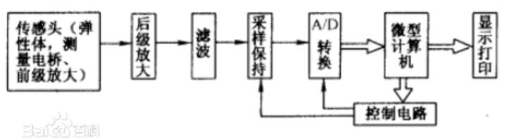 力觉传感器分类_力觉传感器选择