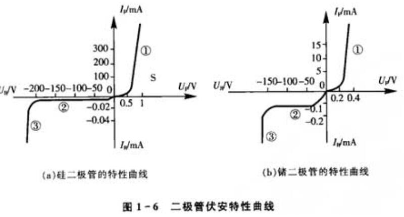 晶体二极管具有什么特性_晶体二极管及其基本应用