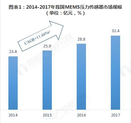 压力传感器的应用领域 