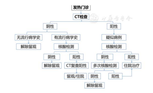 阿里全新AI诊断新冠肺炎技术：20 秒出结果，96% 准确率