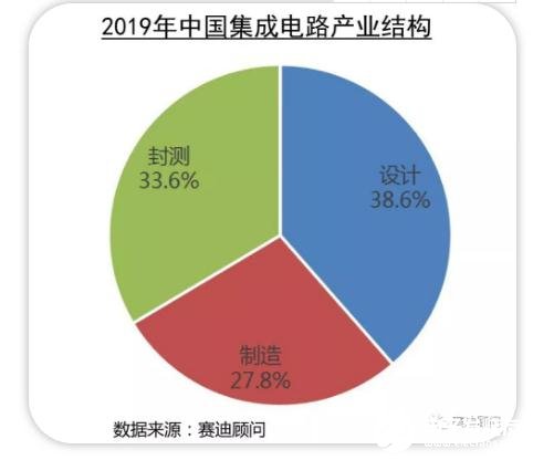 新冠疫情下的中国集成电路 5G 汽车产业的发展