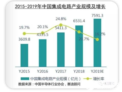 新冠疫情下的中国集成电路 5G 汽车产业的发展