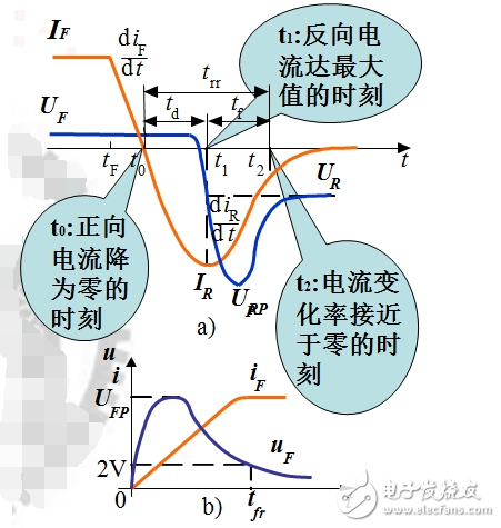 电力二极管的工作特性