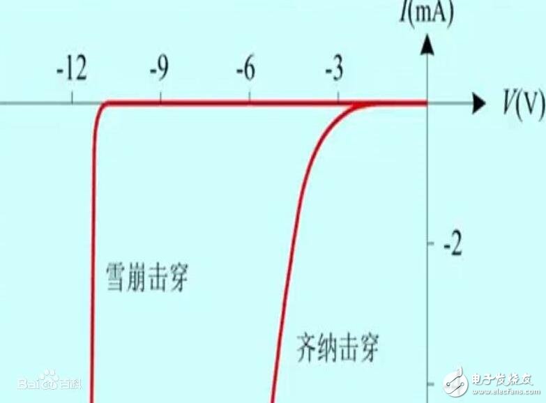 齐纳二极管原理和齐纳击穿_齐纳二极管和齐纳击穿有什么区别