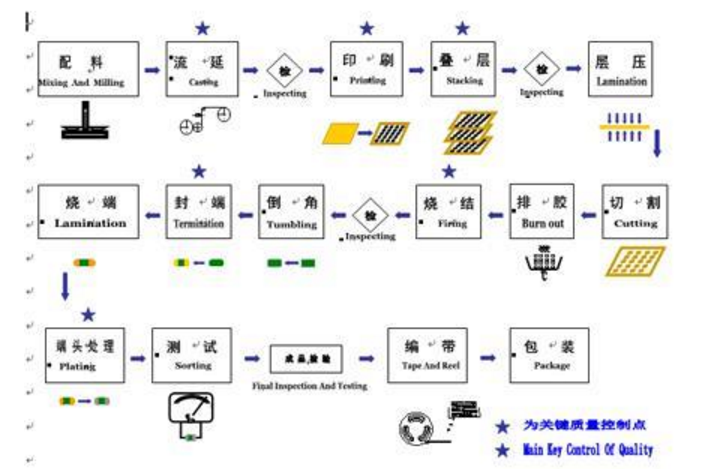 MLCC贴片电容制作工艺流程