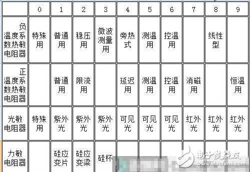 热敏电阻型号命名规则_常用热敏电阻型号有哪些