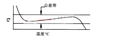 深度了解常用元器件系列—NTC热敏电阻