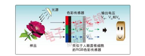 色彩传感器工作原理及应用方案分析